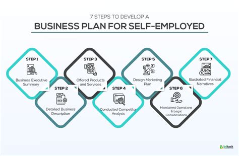 Self-Employment Business Plan Template 的图像结果