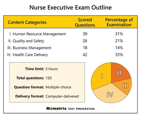 Free Nurse Executive Practice Test (updated 2025)