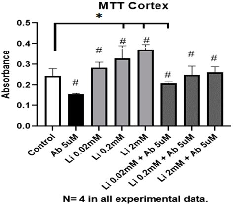 Lithium Prevents Telomere Shortening in Cortical Neurons in Amyloid-Beta Induced Toxicity