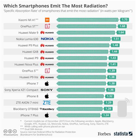 Which Smartphones Emit The Most Radiation? [Infographic] : Android