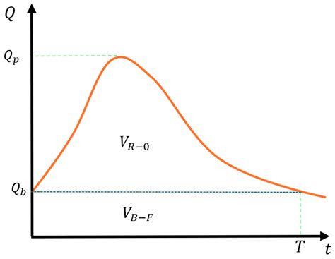 The Development of a Hydrological Method for Computing Extreme ...