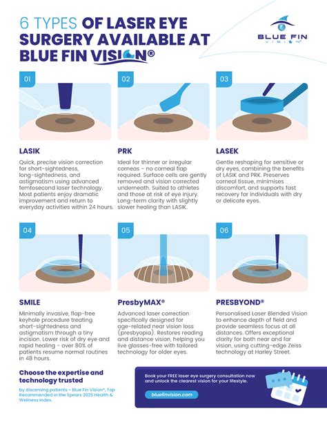 6 Types of Laser Eye Surgery Offered at Blue Fin Vision®