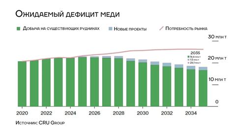 Дефицит меди реален?