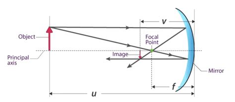 Reflection of Light in Spherical Mirrors - Physics for Airmen Group X ...