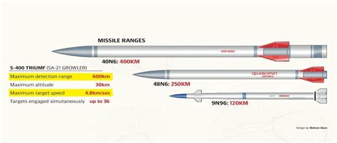 Monstrous- The S-400 Missile defense systems! | Defence Matrix
