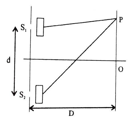 In a YDSE two thin transparent sheet are used in front of the slits `S ...