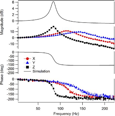Image result for Bode Plot Closed Loop