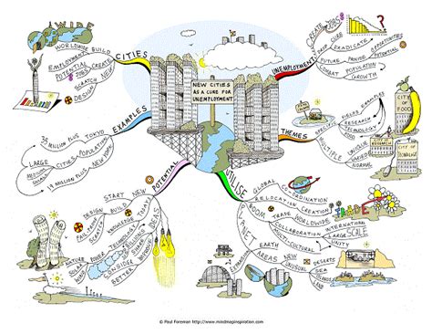 Image result for MNCs Relocation Mind Map