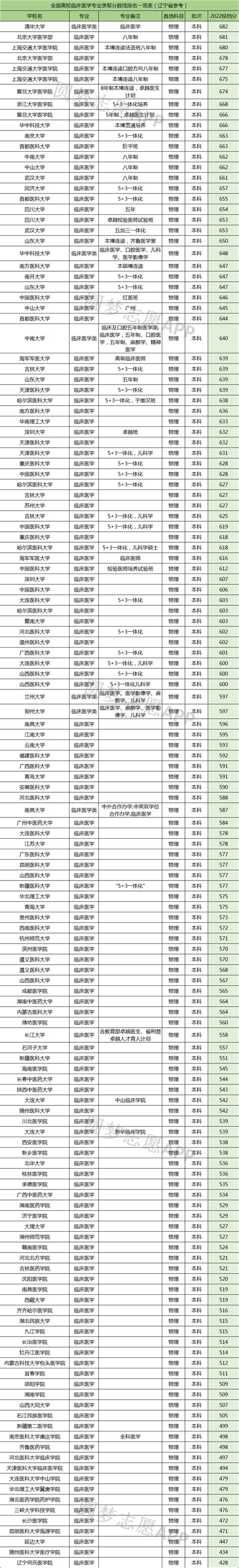 2022年全国临床医学专业大学排名及录取分数线一览表（2023参考）-高考100