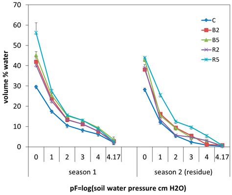 Biochar Application in Malaysian Sandy and Acid Sulfate Soils: Soil ...