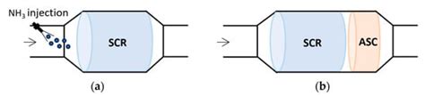 Ammonia as a Marine Fuel towards Decarbonization: Emission Control ...