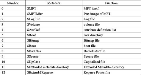 Image result for File System Metadata