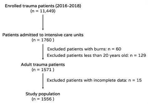 Performance of Prognostic Scoring Systems in Trauma Patients in the ...