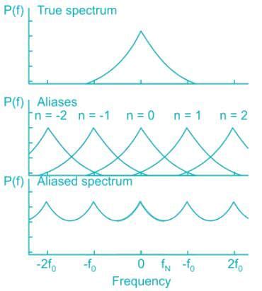 Sampling Theorem and Nyquist Rate Free MCQ Practice Test with Solutions ...