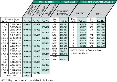 Image result for Different Collets