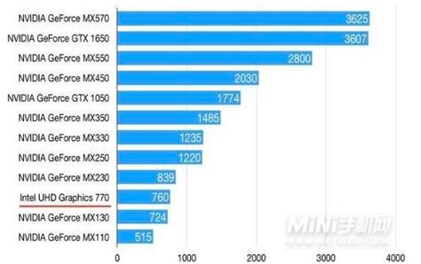 AMD笔记本新核显跑分出炉：媲美RTX 2050，但提升主要靠内存频率 - 知乎