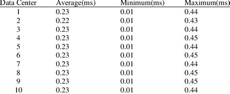 Image result for Data Center Request Process