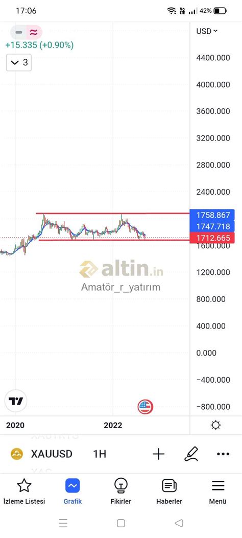 Bence, Ons altın orta uzun vadede yataylığı bir gün - Yorumlu grafik