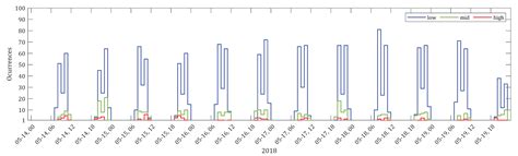Supervised Detection of Ionospheric Scintillation in Low-Latitude Radio ...