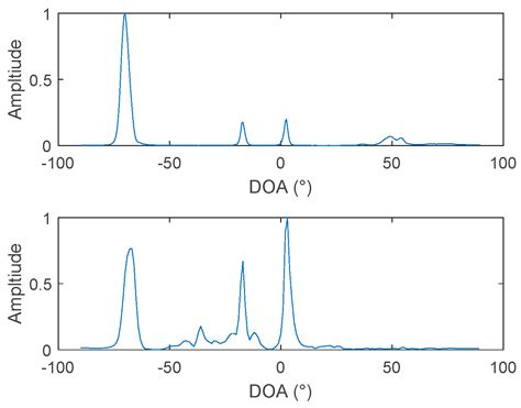 Direction of Arrival Estimation Using Two Hydrophones: Frequency ...