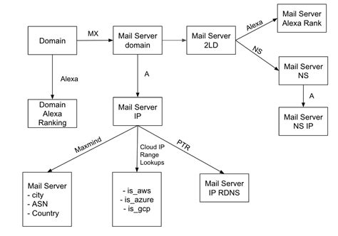 Mining DNS MX Records for Fun and Profit