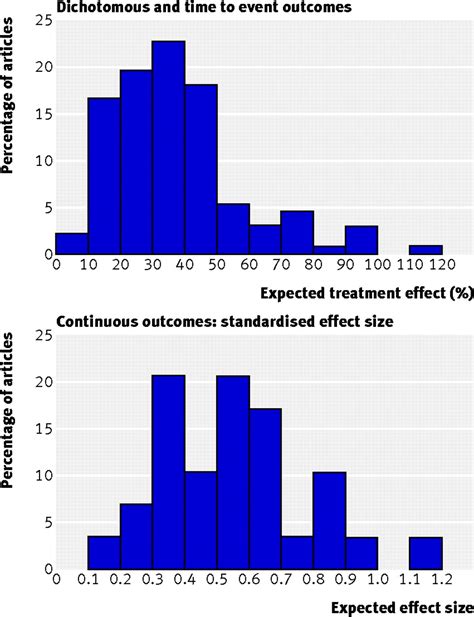 Rezultat imagine pentru Random Trial Control