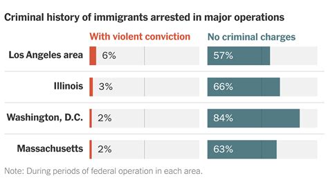 ICE Arrest Data Shows Many Immigrants With No Criminal Record - The New York Times - percentage of detained immigrants with criminal record