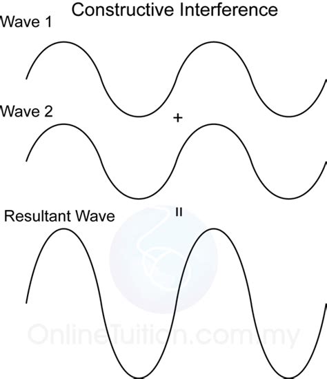 Image result for Interference Problems