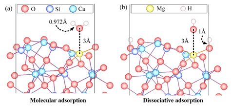 Role of Mg Impurity in the Water Adsorption over Low-Index Surfaces of ...