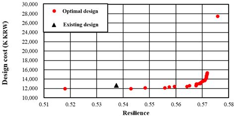 Development of a Multi-Objective Optimal Design Approach for Combined ...