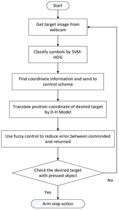 Image result for Sequence Control Structure Example