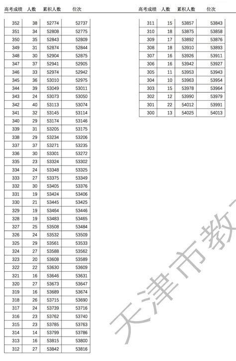 2021年天津高考录取分数线及分数段公布：本科463分（附查分入口）-中商情报网