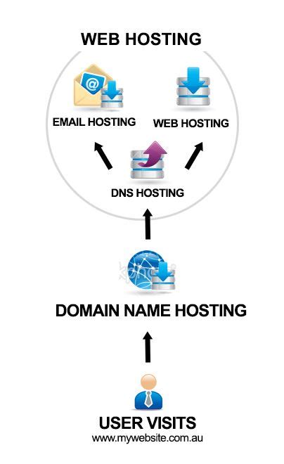Web Hosting Instal Tutorial 的图像结果