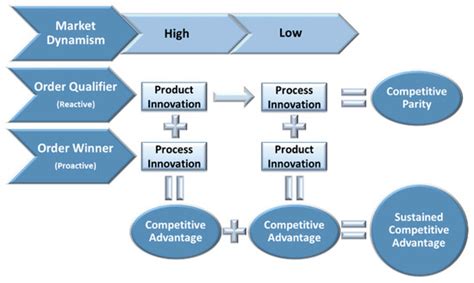 Resource-Based Product and Process Innovation Model: Theory Development ...