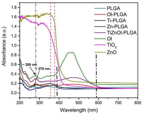 PLGA/Ti-Zn as Nanocomposite for Drug Delivery of Oleoresin