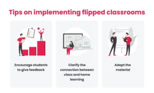 Image result for Flipped Learning Method