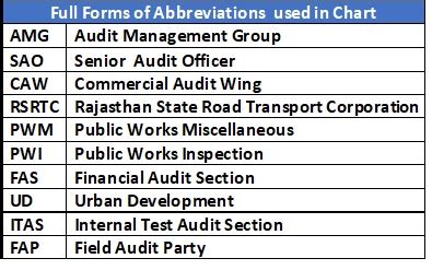 Organisational Chart | Accountant General (Audit-ll) Rajasthan, Jaipur