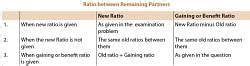 ICAI Notes- Unit 4: Retirement of a Partner - CA Foundation PDF Download