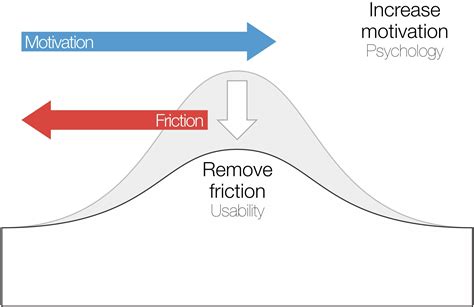 Image result for Reduce Friction