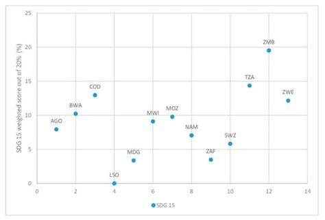 Measuring Baseline Agriculture-Related Sustainable Development Goals ...