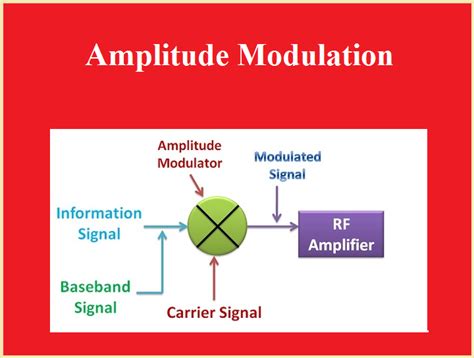 Image result for Amplitude modulation Applications