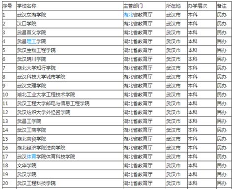 武汉民办大学有哪些最新排名一览表出炉？揭秘最好的三所？