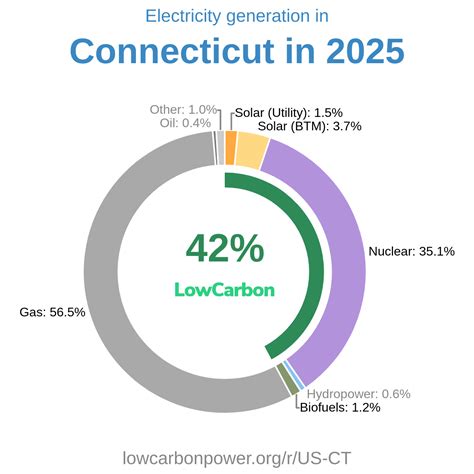 Connecticut Electricity Generation Mix 2025 | Low-Carbon Power Data