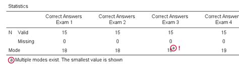 Mode (Statistics) - Quick Tutorial