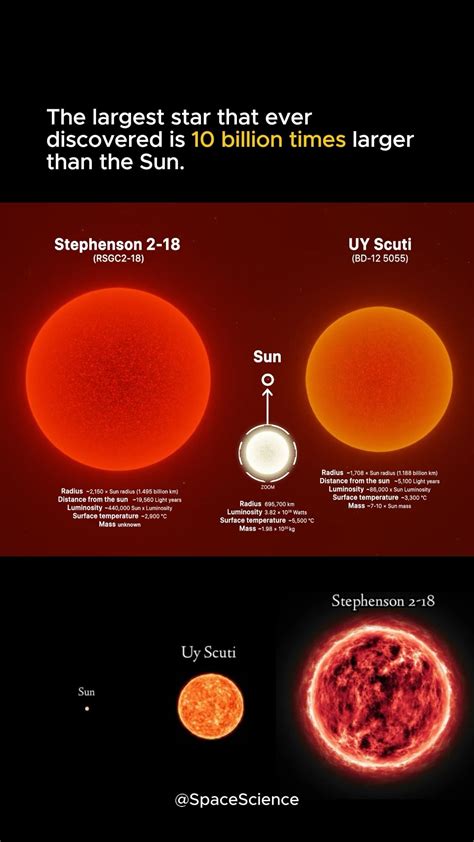 Space Science | • Stephenson 2-18 is one of the biggest stars that humans have ever discovered ...
