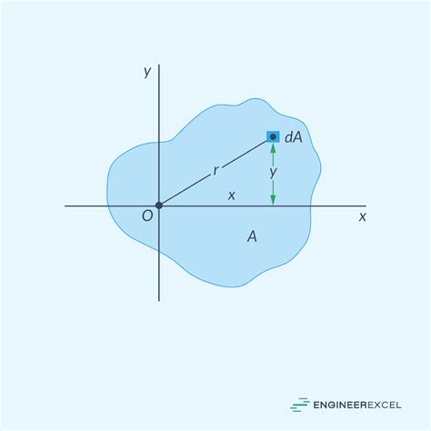 Polar Moment of Inertia Explained - EngineerExcel