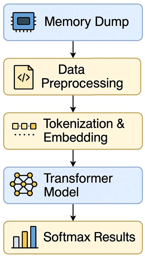 Transformer-Based Memory Reverse Engineering for Malware Behavior ...
