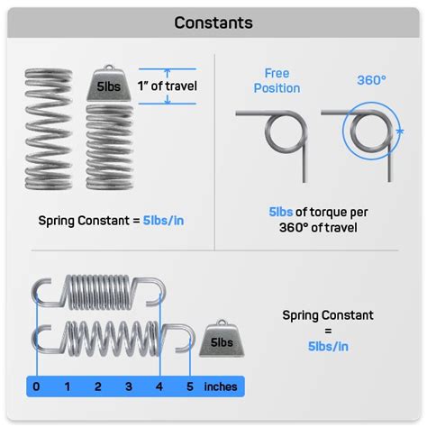 Image result for What Is the Spring Constant of a Spring