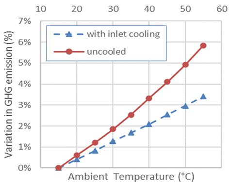 Effect of Refrigerated Inlet Cooling on Greenhouse Gas Emissions for a ...