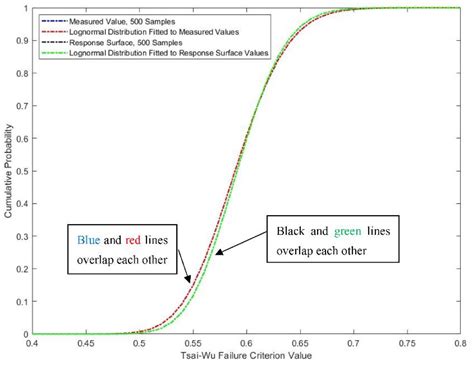 Using the Kriging Response Surface Method for the Estimation of Failure ...